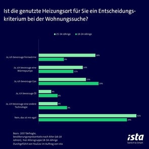 Eine Infografik von ista zeigt die Ergebnisse einer Umfrage zur Frage: "Ist die genutzte Heizungsart für Sie ein Entscheidungskriterium bei der Wohnungssuche?" Die Grafik zeigt die Antworten für die Altersgruppen 18-24 Jahre und 25-34 Jahre:  18 % der 25-34-Jährigen und 8 % der 18-24-Jährigen bevorzugen Fernwärme 11 % der 25-34-Jährigen und 34 % der 18-24-Jährigen bevorzugen eine Wärmepumpe 15 % der 25-34-Jährigen und 19 % der 18-24-Jährigen bevorzugen Gas 4 % der 25-34-Jährigen und 6 % der 18-24-Jährigen bevorzugen Öl 6 % der 25-34-Jährigen und 9 % der 18-24-Jährigen bevorzugen eine andere Technologie 31 % der 25-34-Jährigen und 28 % der 18-24-Jährigen ist die Heizungsart egal Die Umfrage basiert auf 2.057 Befragten, bevölkerungsrepräsentativ nach Alter (ab 18 Jahren). Sie wurde von YouGov im Auftrag von ista durchgeführt.