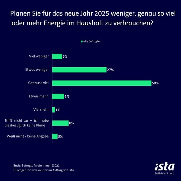 Ein Diagramm zeigt die Umfrage-Ergebnisse zur Frage "Planen Sie für das neue Jahr 2025 weniger, genau so viel oder mehr Energie im Haushalt zu verbrauchen?". Folgende Antworten: 5 % viel weniger, 27% etwas weniger, 50% genauso viel, 6% etwas mehr, 1% viel mehr, 8% trifft nicht zu, 3% keine Angabe, 