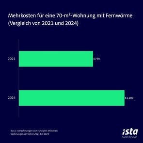 Balkendiagramm mit der Überschrift „Mehrkosten für eine 70-m²-Wohnung mit Fernwärme (Vergleich von 2021 und 2024)“. Die Grafik vergleicht die durchschnittlichen Heizkosten für eine solche Wohnung: 2021 lagen sie bei 779 Euro, 2024 sind es 1.109 Euro. Basis der Daten sind Abrechnungen von rund drei Millionen Wohnungen aus den Jahren 2021 bis 2023. Unten rechts befindet sich das Logo von ista mit dem Slogan „Switch to Smart“.