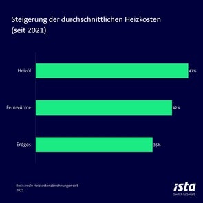 Balkendiagramm mit der Überschrift „Steigerung der durchschnittlichen Heizkosten (seit 2021)“. Die Grafik zeigt, dass die Heizkosten für Heizöl um 47 %, für Fernwärme um 42 % und für Erdgas um 36 % gestiegen sind. Basis der Daten sind reale Heizkostenabrechnungen seit 2021. Unten rechts ist das Logo von ista mit dem Slogan „Switch to Smart“ zu sehen.