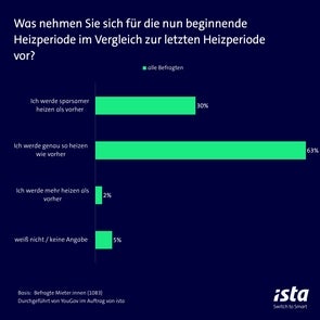 Dargestellt sind die Antworten von befragten Mieter (1083 Teilnehmer), die von YouGov im Auftrag von ista befragt wurden. Die Antworten sind prozentual aufgelistet:  30 % der Befragten gaben an, sparsamer als vorher heizen zu wollen. 63 % wollen genau so heizen wie zuvor. 2 % planen, mehr als vorher zu heizen. 5 % wissen es nicht oder machten keine Angabe. Der Hintergrund ist dunkelblau, die Balkendiagramme sind in grün dargestellt. Unten rechts ist das Logo von ista mit dem Slogan „Switch to Smart“.