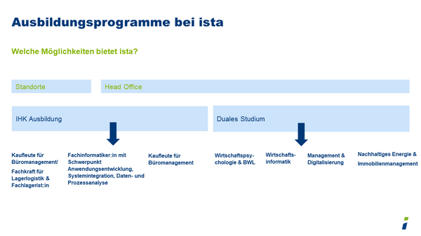 Eine Grafik mit dem Titel "Ausbildungsprogramme bei ista" zeigt verschiedene Ausbildungsmöglichkeiten.  Überschrift: "Welche Möglichkeiten bietet ista?" Zwei Hauptkategorien: "Standorte" und "Head Office". Unter "Standorte" gibt es die Optionen für IHK-Ausbildung:  Kaufleute für Büromanagement/Fachkraft für Lagerlogistik & Fachlagerist Fachinformatiker mit Schwerpunkt Anwendungsentwicklung, Systemintegration, Daten- und Prozessanalyse Unter "Head Office" gibt es zwei Hauptkategorien: IHK Ausbildung und Duales Studium.  IHK Ausbildung:  Kaufleute für Büromanagement Duales Studium:  Wirtschaftspsychologie & BWL Wirtschaftsinformatik Management & Digitalisierung Nachhaltiges Energie & Immobilienmanagement Die Grafik ist in Blau- und Grüntönen gehalten, wobei die Überschriften und Hauptkategorien in blauen Kästen und die Ausbildungsoptionen in dunkelblauer Schrift dargestellt sind.