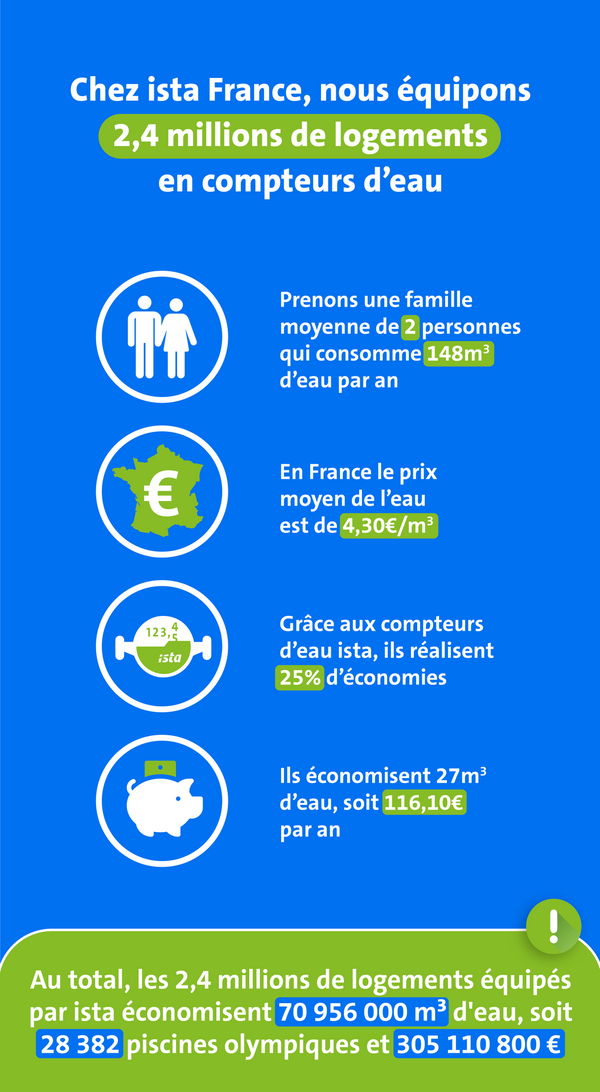 Infographie sur les compteurs d'eau ista