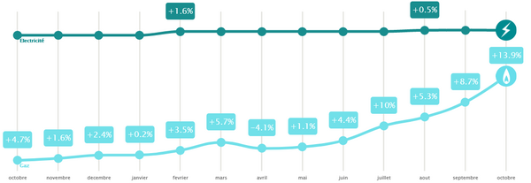Le prix du gaz n'a cessé d'augmenter depuis un an