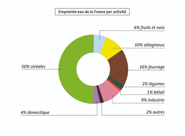 Quelle quantité d'eau consomme réellement chaque activité