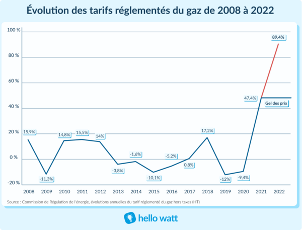 Le prix du gaz de 2008 à 2022, Hello Watt